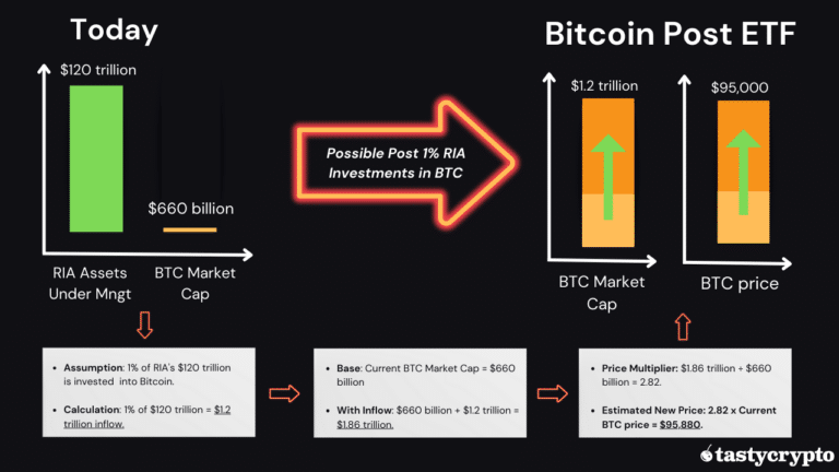 Bitcoin Adoption Rates Charts And 2024 BTC Prediction Tastycrypto