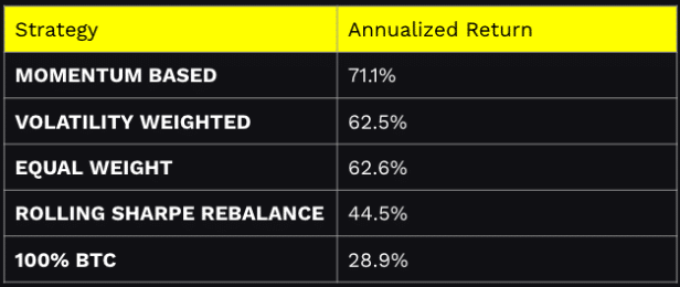 crypto investing - annualized returns