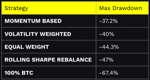 crypto investing - maximum drawdowns