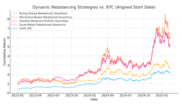 crypto investing - dynamic rebalancing strategies vs BTC chart