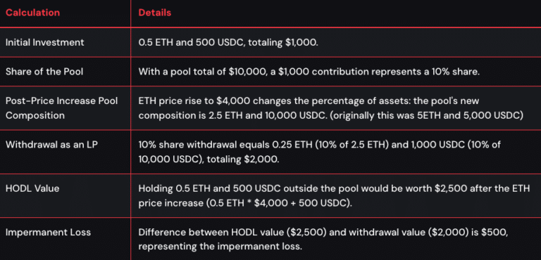 Impermanent Loss In DeFi: The Complete Guide - Tastycrypto