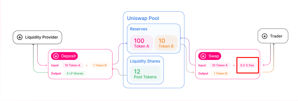 Impermanent Loss In DeFi: The Complete Guide - Tastycrypto