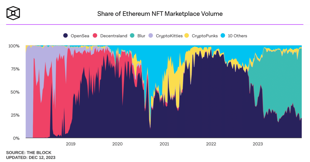 nft marketplace share- opensea, decentraland, blur, cryptokitties