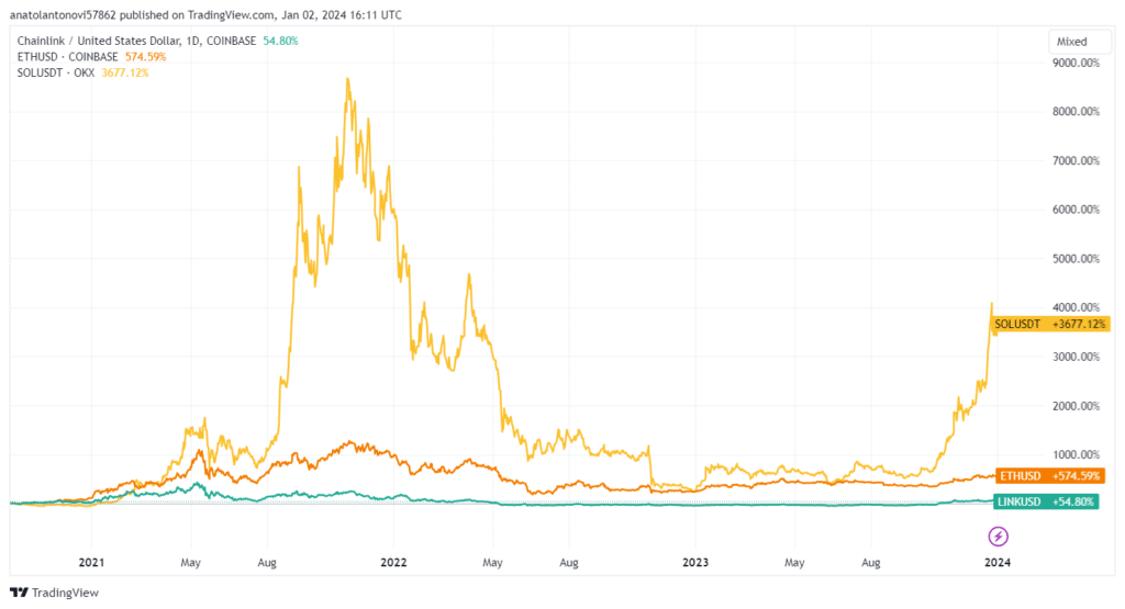 7 Best Cryptos For Long-Term Investing: 2024 Guide - Tastycrypto