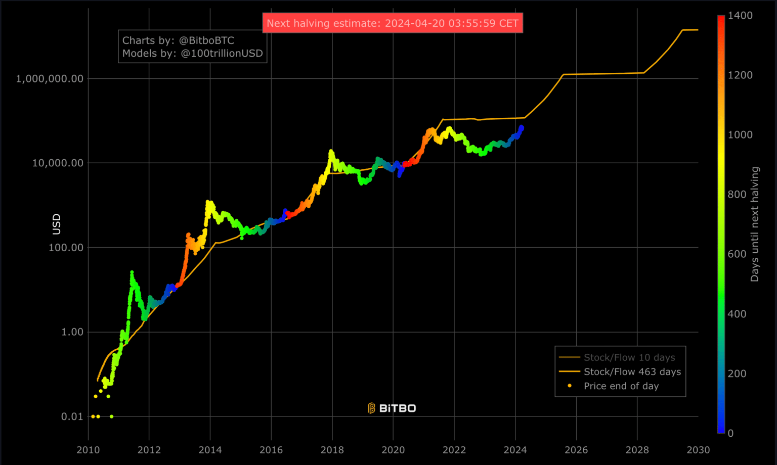 Bitcoin (BTC) Price Prediction 2025, 2030, 2040 & 2050 tastycrypto