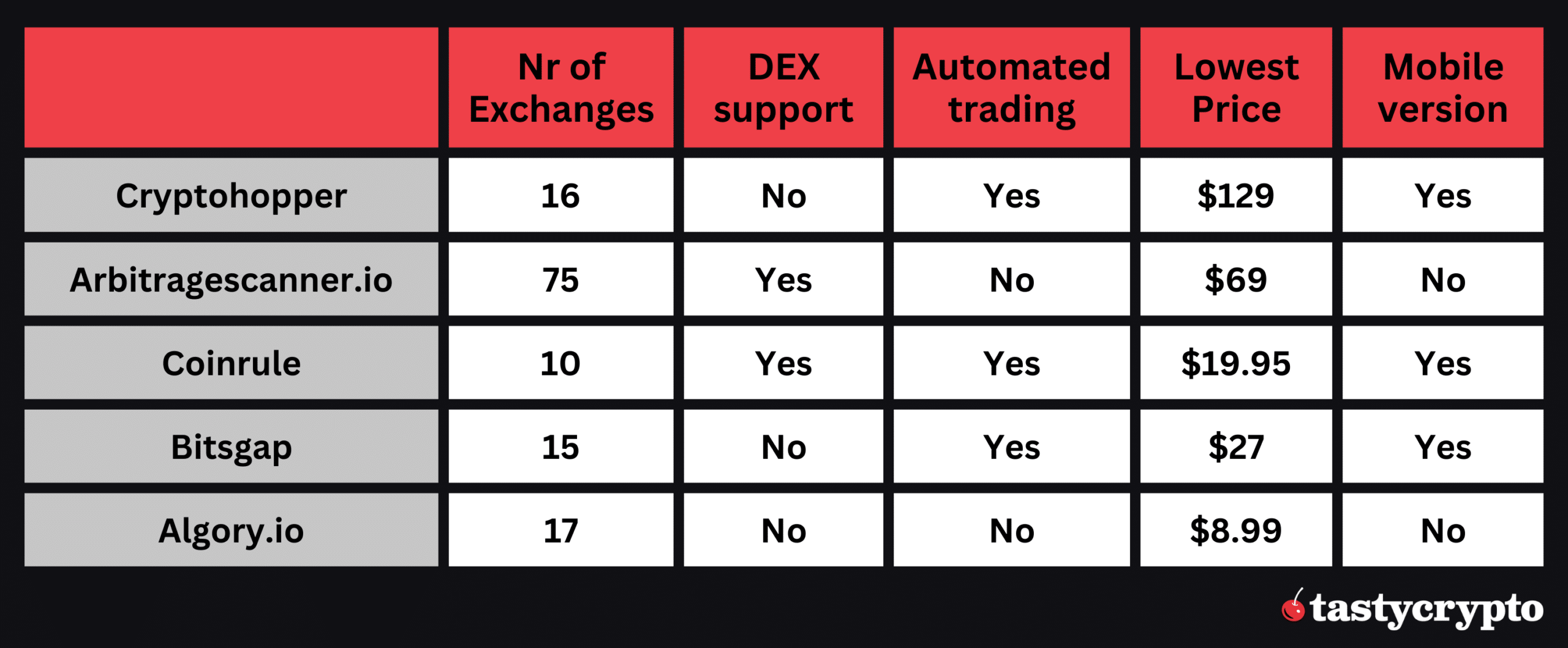comparing Crypto Arbitrage Scanners table
