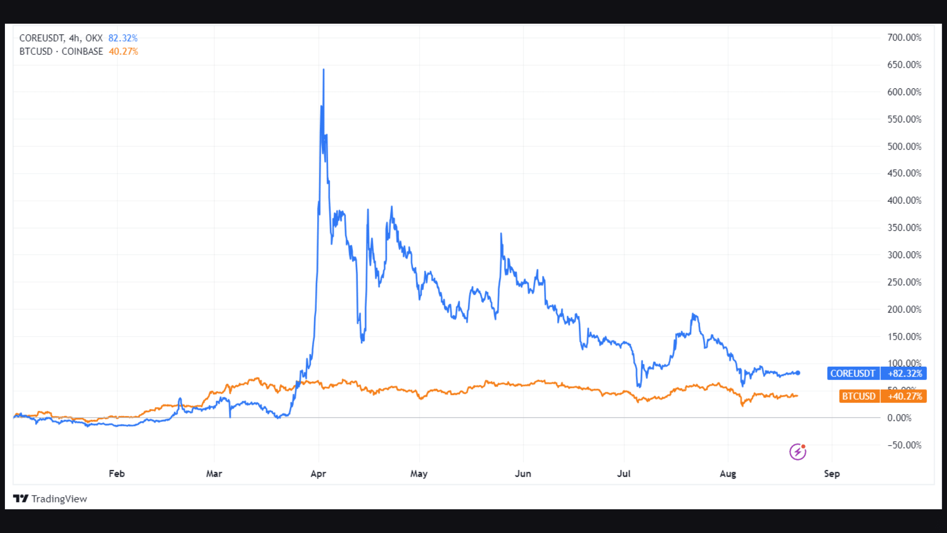 COREUSDT and BTC pricing chart comparison