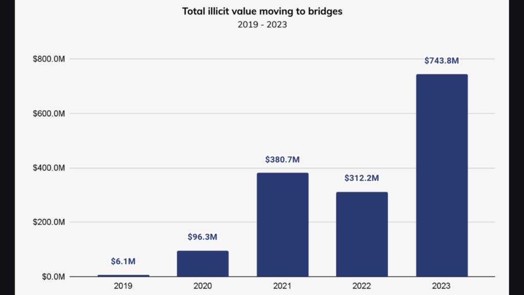 Total illicit value moving to bridges