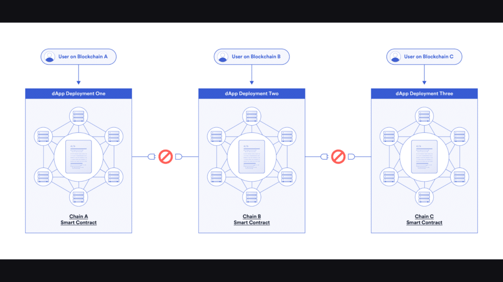 Smart Contracts on 3 different blockchains