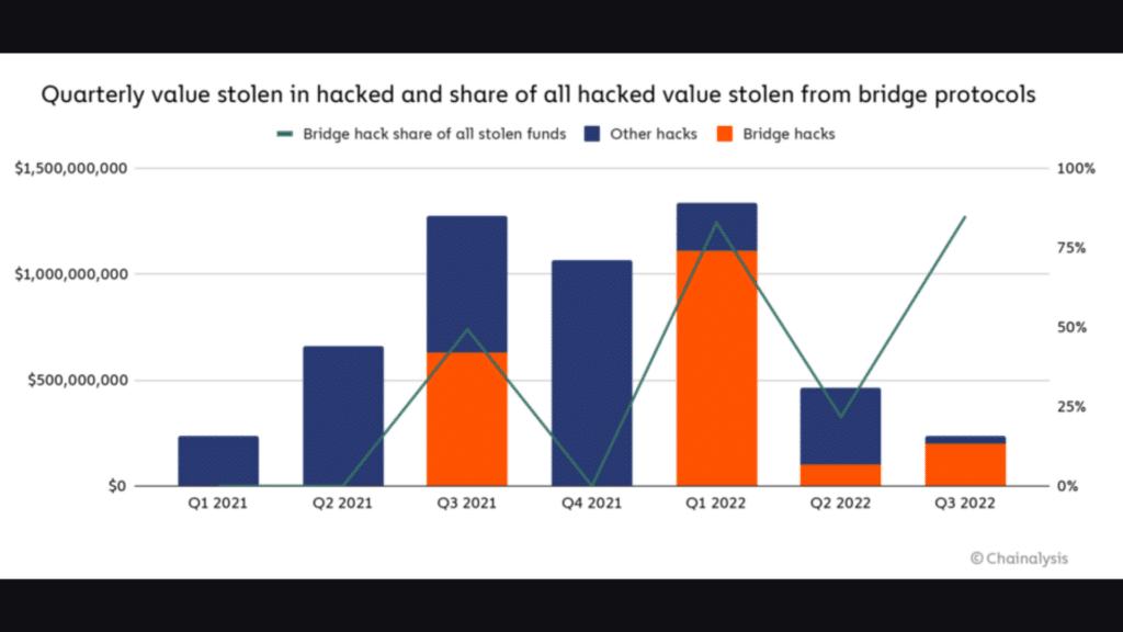 Quarterly value stolen in hacked anad share of all hacked value stolen from bridge protocol