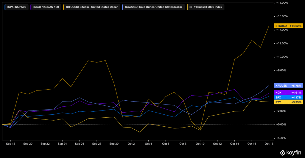 1-month performance chart SPX NASDAQ BTCUSD Bitcoin Gold RTY