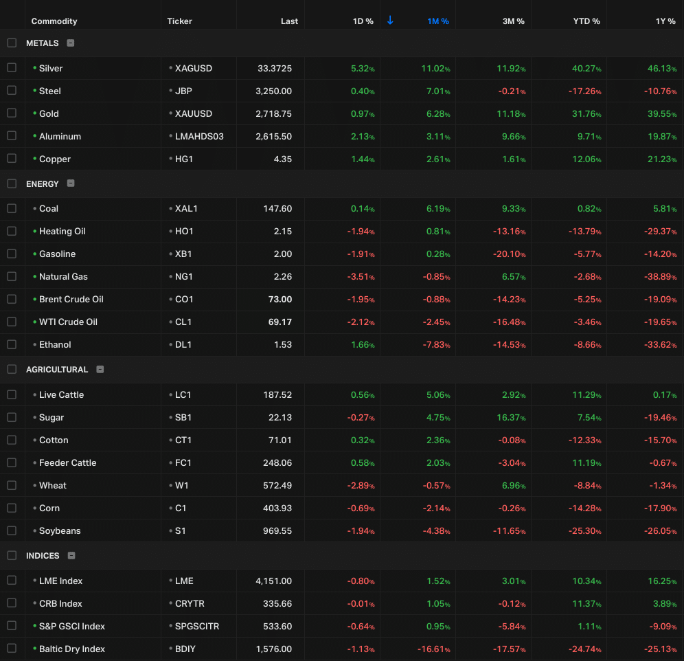 commodity performance chart