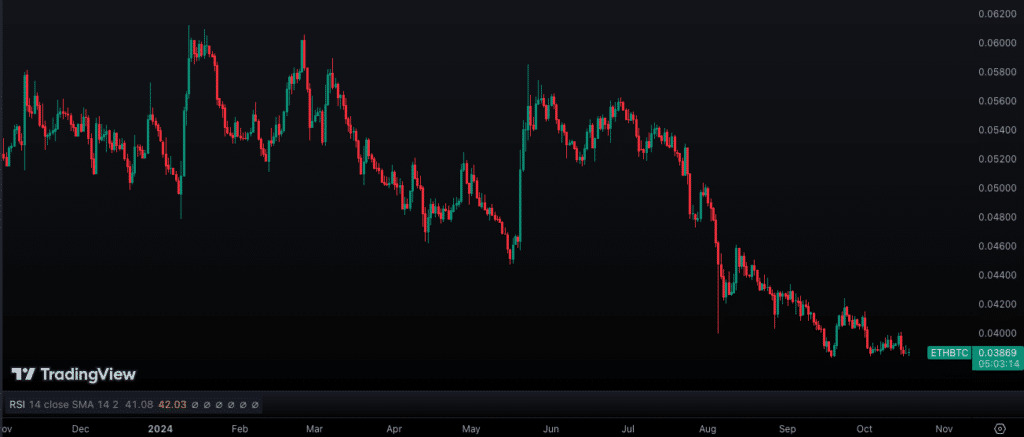 ETH to BTC chart