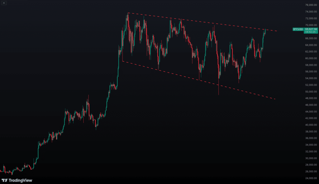 BTC range chart