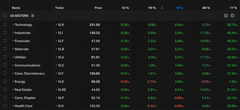 sector performance chart