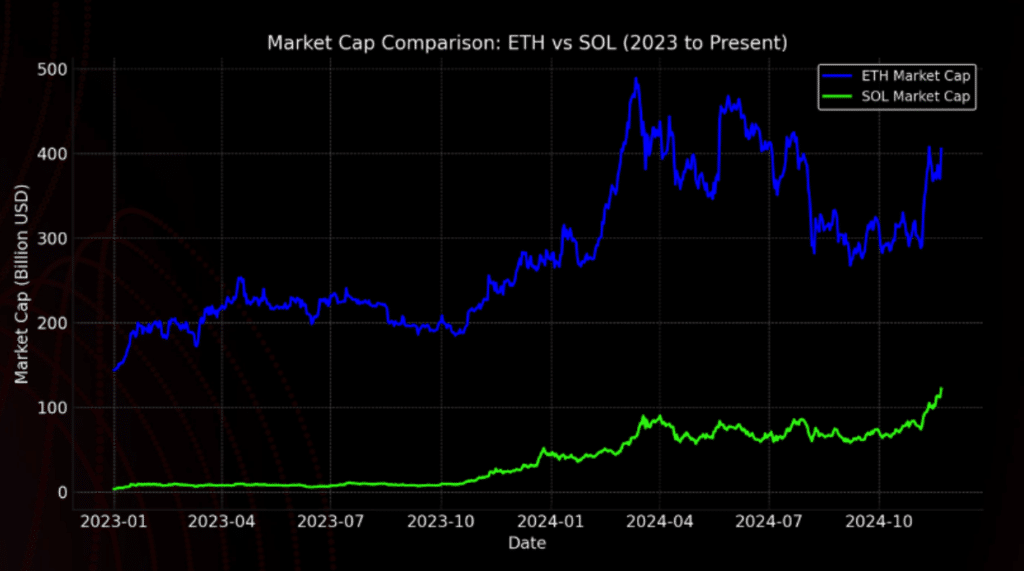 ETH SOL Market Cap