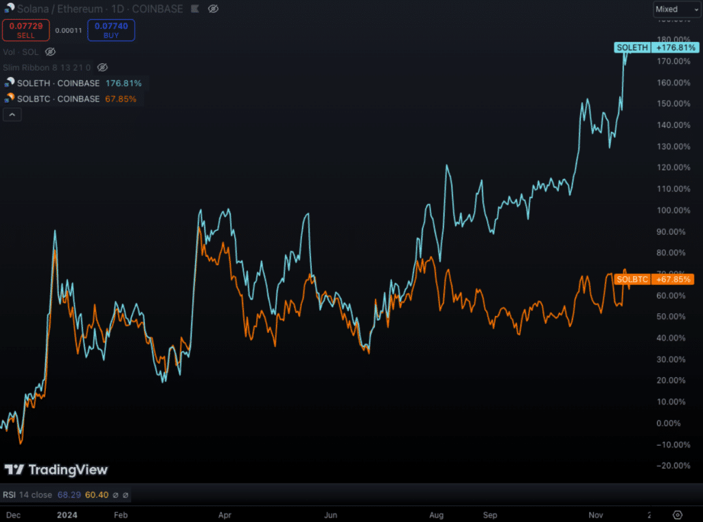 SOL ETH, BTC Comparison