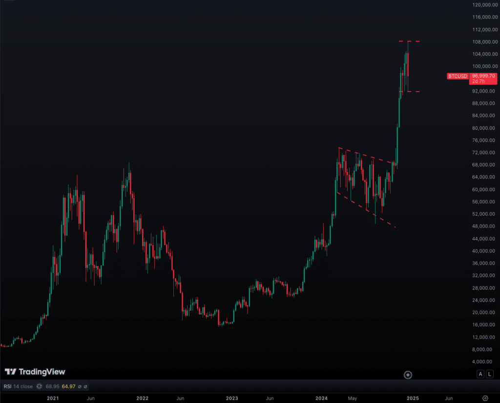 BTC Price Chart