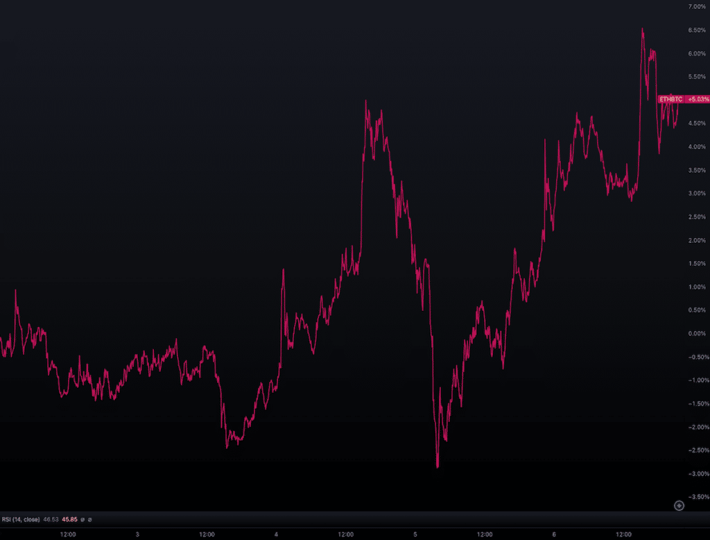 ETH BTC Ratio