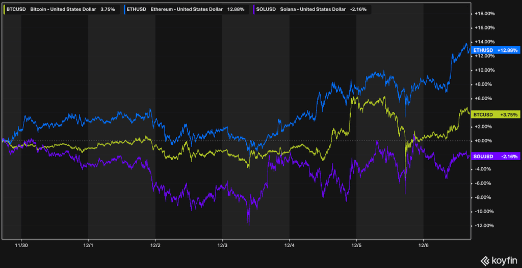 BTC ETH SOL - Major Crypto players performance chart