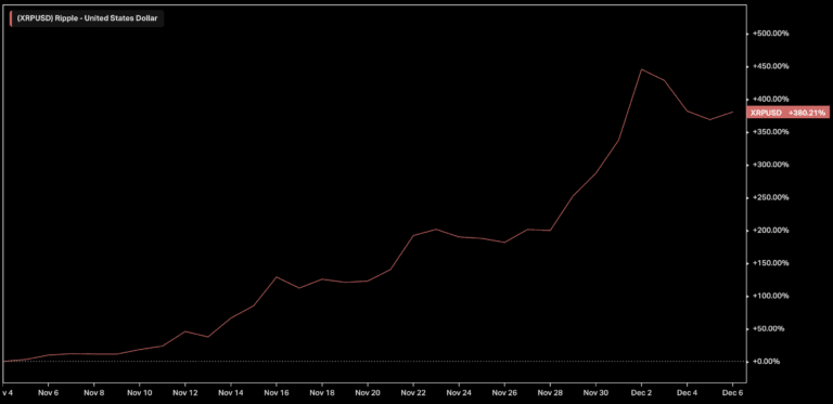 Ripple XRP Performance