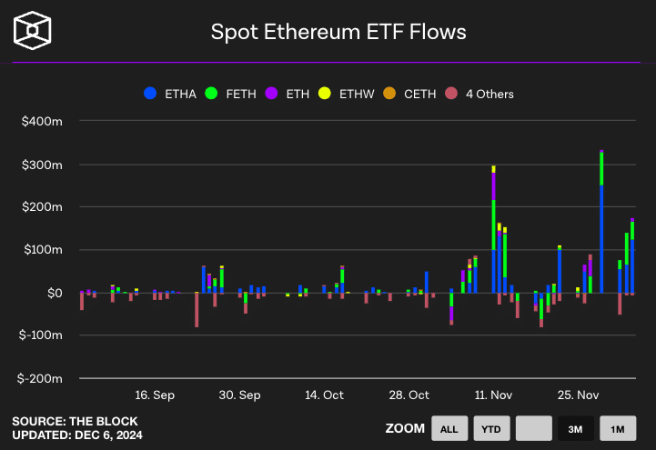 Spot Ethereum ETF Flows