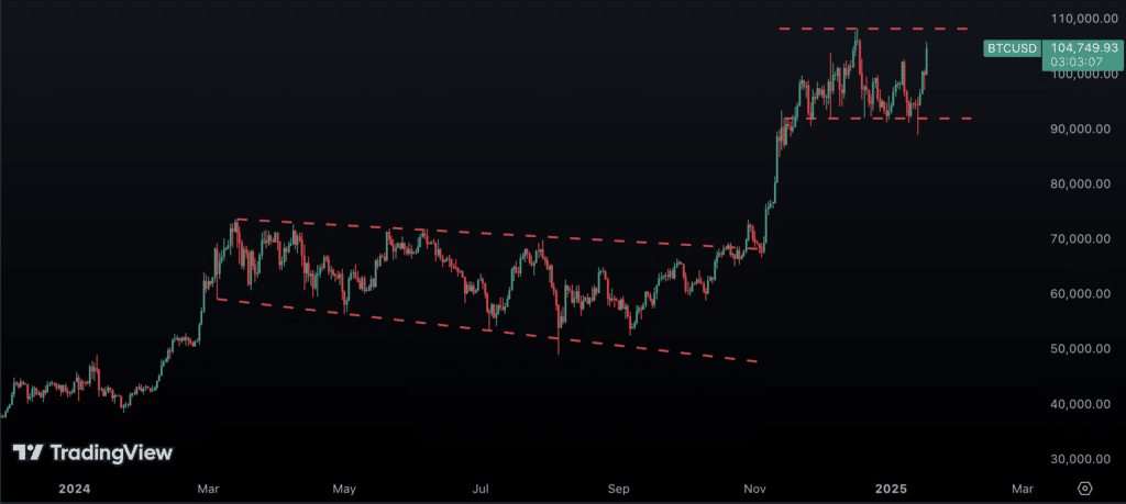 BTC Chart