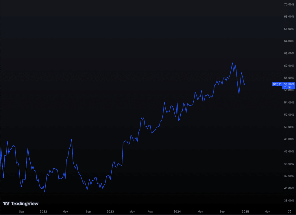 BTC Market Cap Dominance - crypto 2025