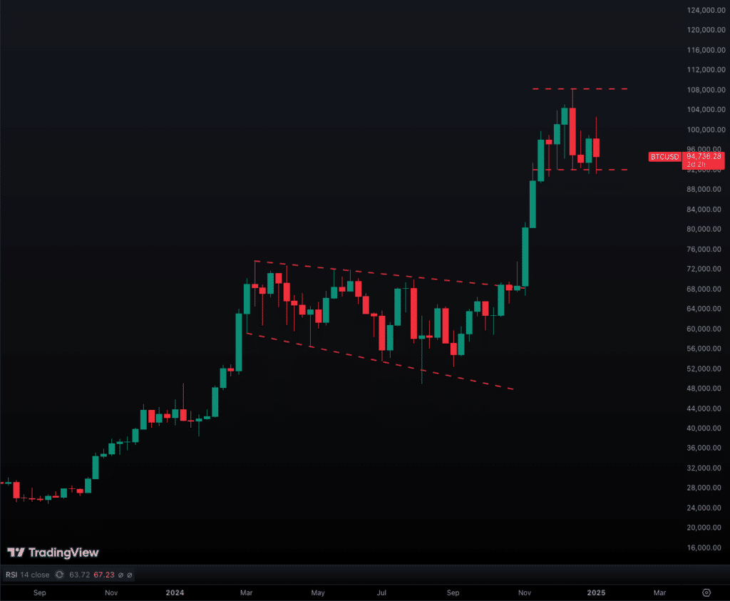 BTC price chart