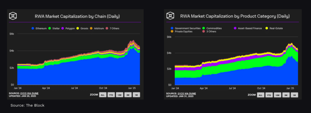 RWA data