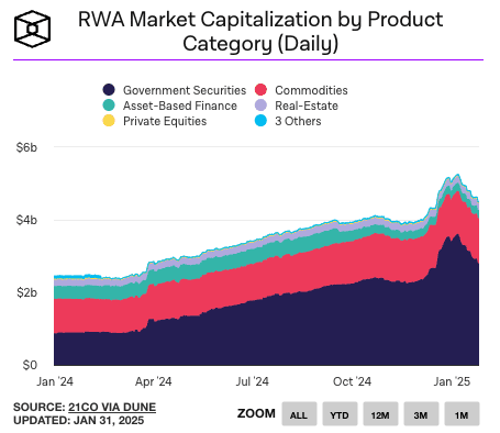 RWA Market Cap by Product