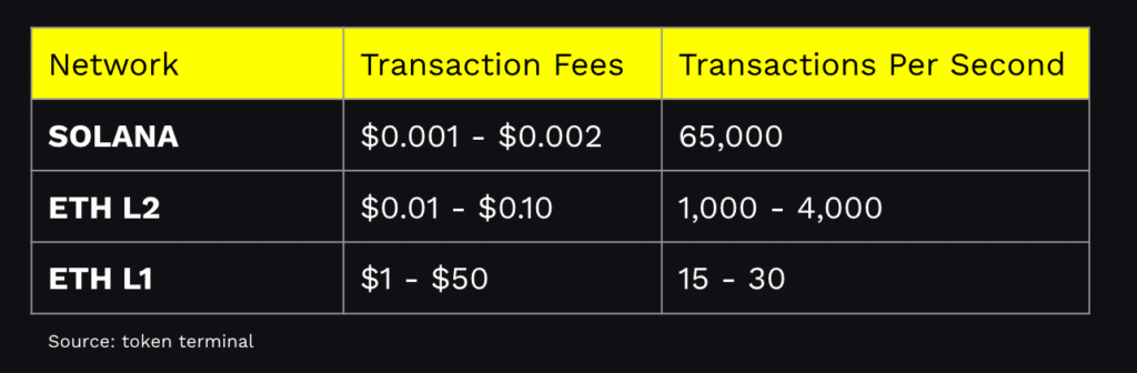 SOL vs ETH network speeds