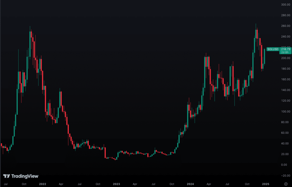 Crypto 2025 Predictions - Solana Price Performance