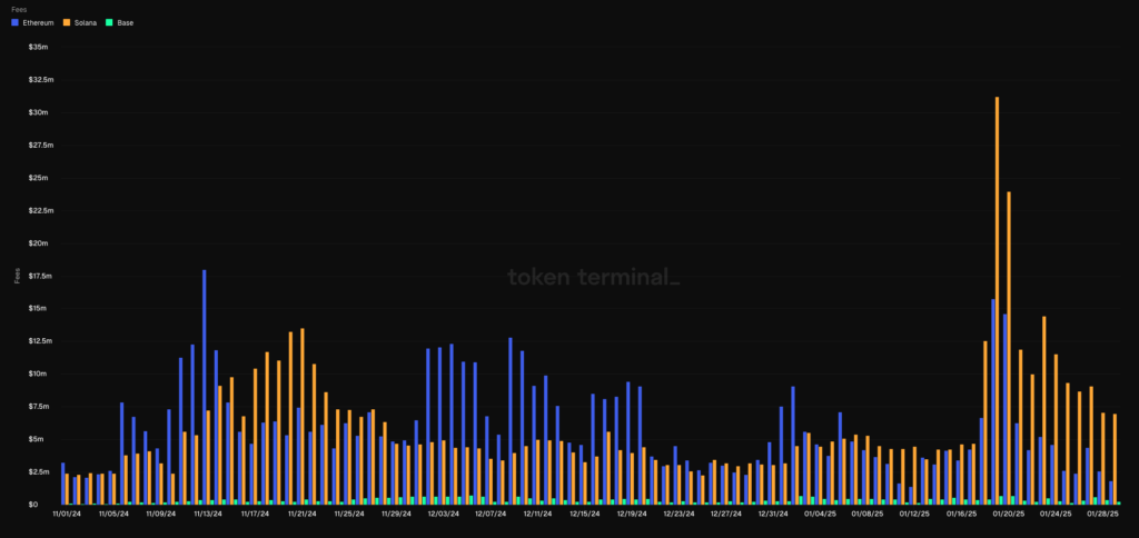 Solana Daily Fee Revenue