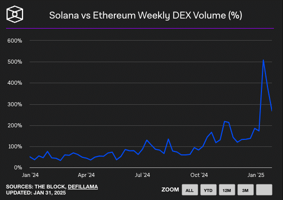 Solana vs ETH DEX Volume