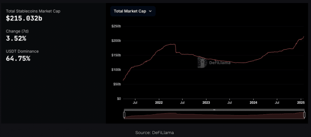 Stablecoin Market Cap Update