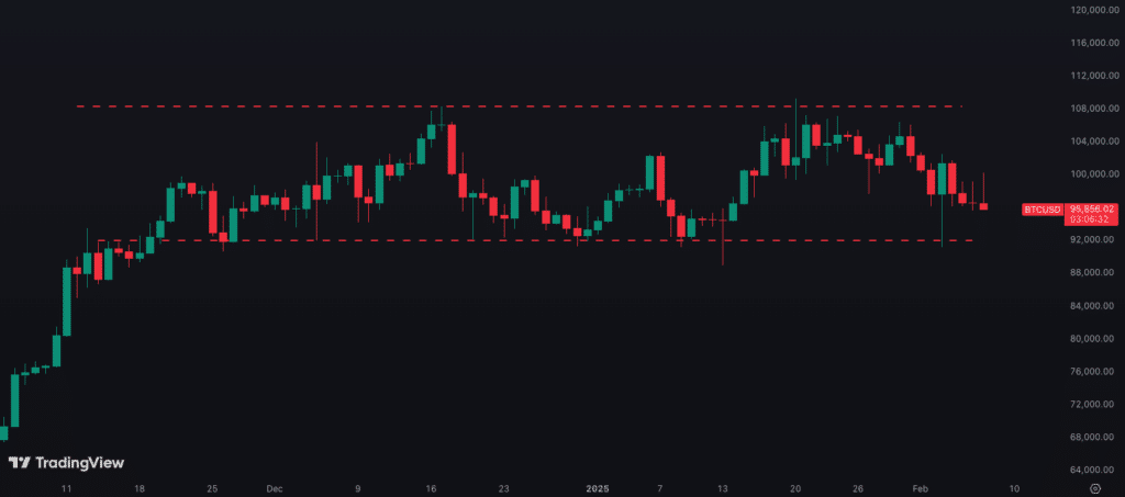 BTC performance