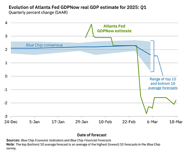 GDP now