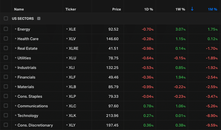 Equity Sector Performance